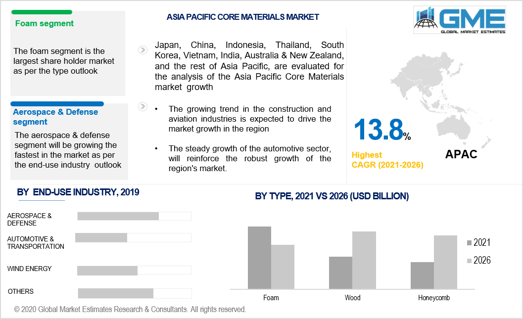  asia pacific core materials market